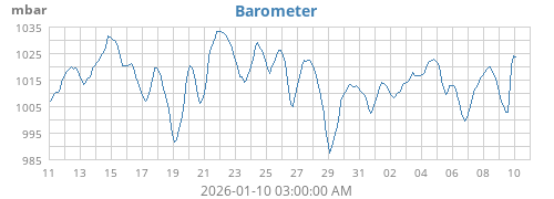 monthbarometer