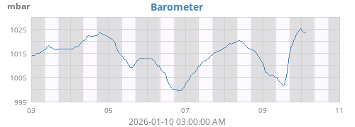 weekbarometer