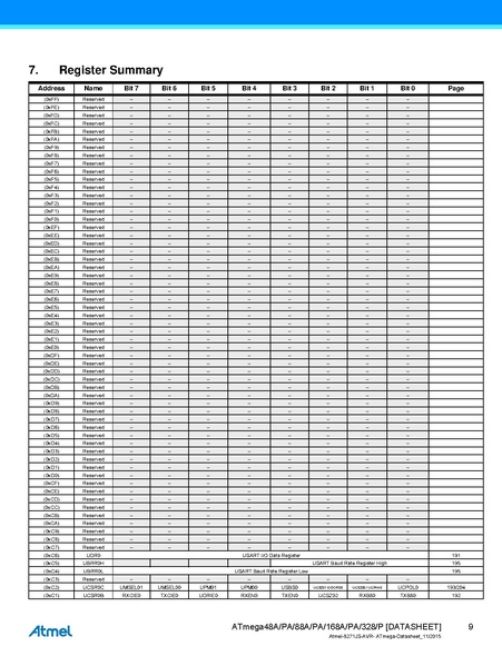 File:Atmel-8271-8-bit-AVR-Microcontroller-ATmega48A-48PA-88A-88PA-168A-168PA-328-328P datasheet Summary.pdf